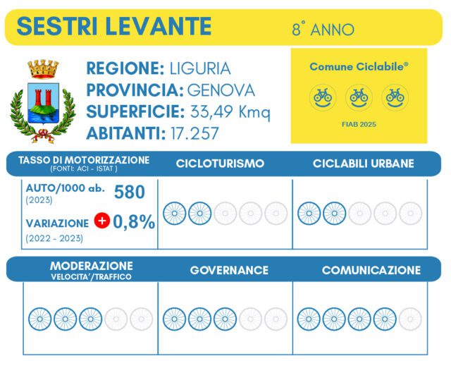 Sestri Levante premiata Comune Ciclabile per l'ottavo anno consecutivo